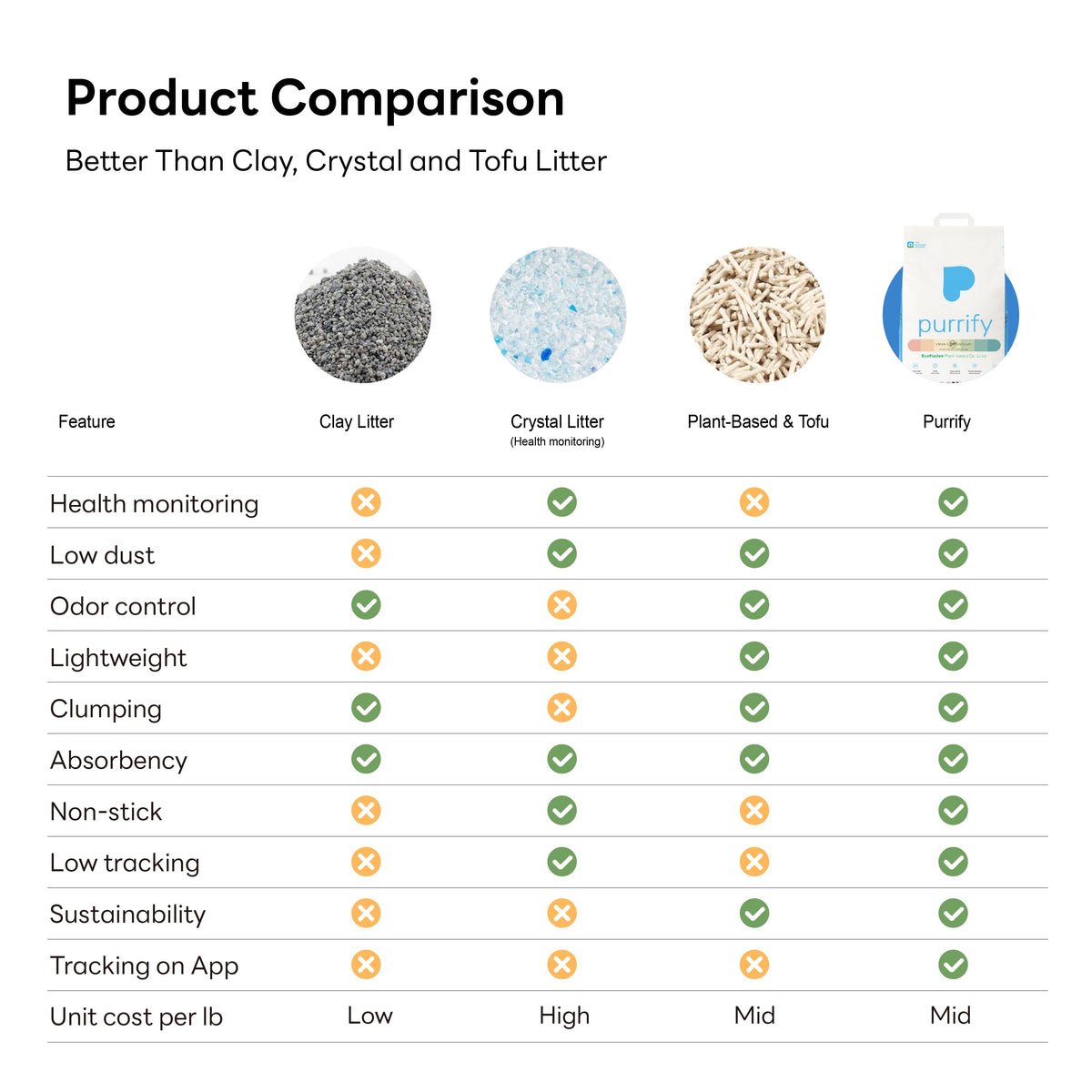 purrify cat litter product comparison graphic showing performance features
