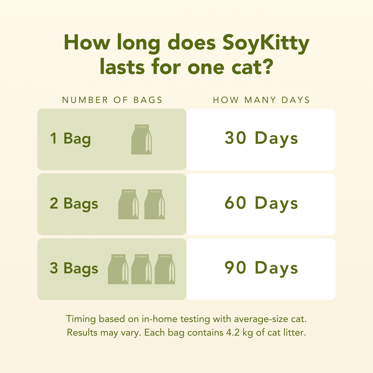 SoyKitty usage graphic showing one, two, and three bags by duration