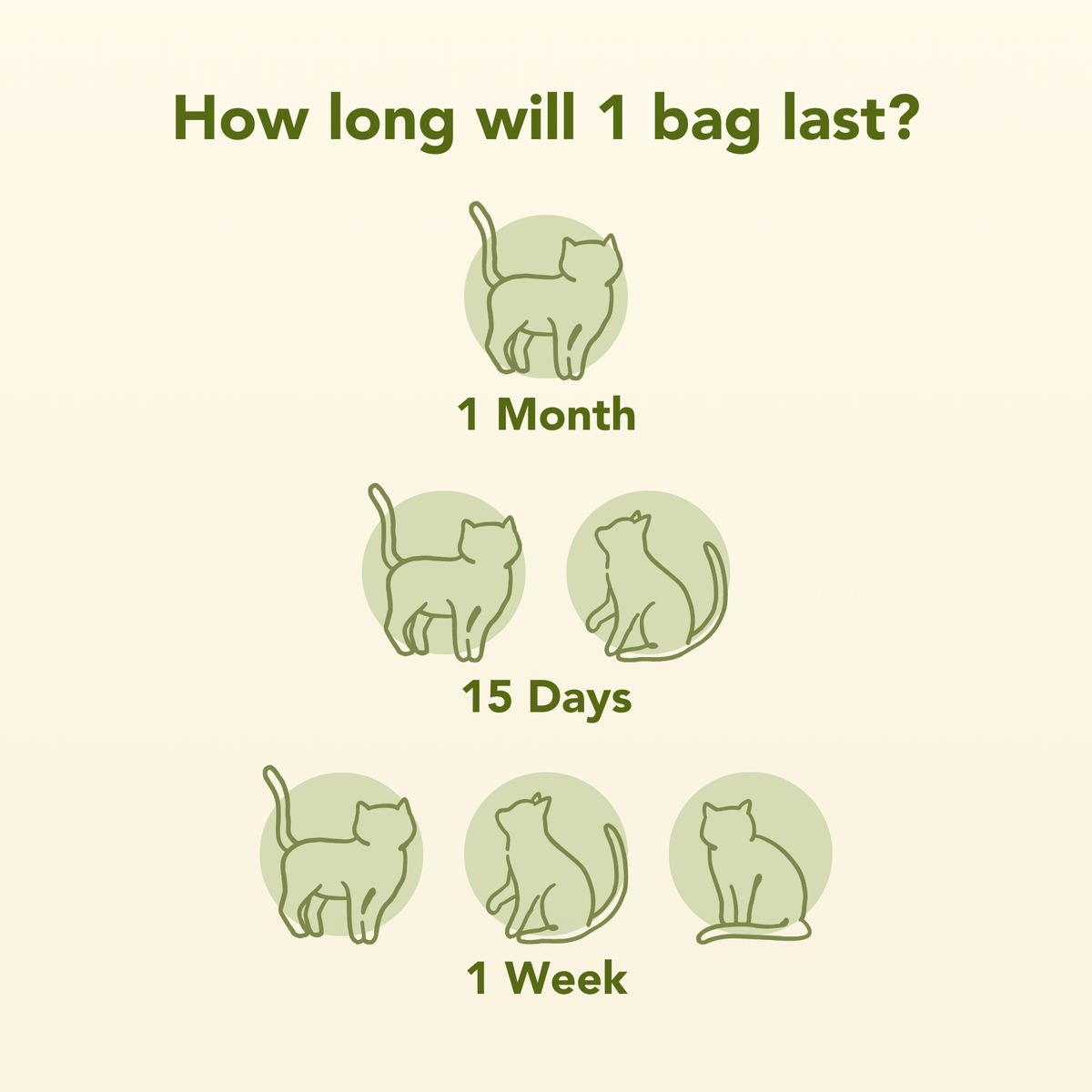 SoyKitty usage graphic showing one bag, 15 days, and one week